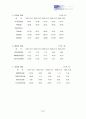 아모레 퍼시픽 주식회사 태평양의 기업분석 10페이지