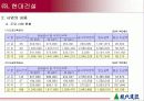 현대건설 기업분석 10페이지