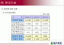 현대건설 기업분석 15페이지