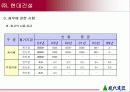 현대건설 기업분석 18페이지