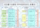 무역자동화 와 EDI 11페이지