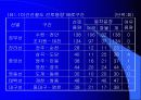 [대중교통론] 철도교통의 현황과 문제점 19페이지
