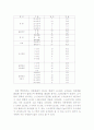 사회복지조사론 어린이집교사들의 직무만족도와 개선방안 7페이지