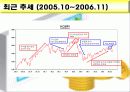 코스피(KOSPI) 지수 분석과 예측 33페이지