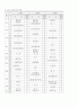 체육연간계획표(보건계획,평가계획,체육대회계획,시설계획) 8페이지