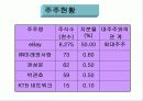[경영학] ㈜옥션의 성공 분석 18페이지