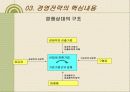 [경영학] 경영전략 PPT 20페이지