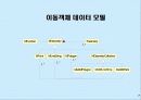 이동객체 컴포넌트 설계 및 구현 7페이지