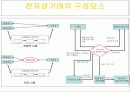 전자상거래(Electronic Commerce) 9페이지
