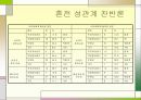 청년기 연애와 결혼에 관한 보고서(A+레포트)★★★★★ 11페이지
