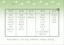 통풍,화상,빈혈 식사요법 21페이지