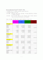 인터컨티넨탈 호텔 재무제표 분석 1페이지