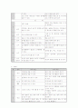 개별화교육계획 및 교수적 수정안 5페이지