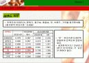 크리스피크림도넛의 시장점유율 확대 마케팅전략제시(A+레포트) 18페이지
