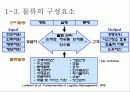 물류관리론 -물류관리의 의의와 전략 4페이지