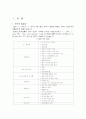 성인간호 신경외과 케이스 스터디 2페이지