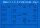 한국지방자치의 변천 10페이지