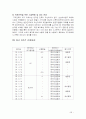 [인사관리론] '삼성에버랜드' 기업조사 및 인적자원관리 66페이지