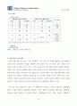 평가 및 보상 제도가 기업에 미치는 영향 - 삼성건설의 평가 및 보상 제도를 통한 인재 확보 방안 18페이지