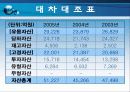 현대건설의 재무분석,기업분석,경영분석 11페이지