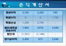 현대건설의 재무분석,기업분석,경영분석 14페이지