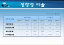 현대건설의 재무분석,기업분석,경영분석 21페이지