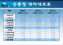 현대건설의 재무분석,기업분석,경영분석 33페이지