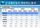 현대건설의 재무분석,기업분석,경영분석 55페이지