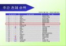 옥션(auction) 분석 자료 9페이지