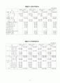 [재무관리, 마케팅] 제일모직 기업경영분석 및 재무분석 완벽 31페이지
