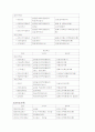 뼈와 근육에 기능 부위에 대해 정리 6페이지