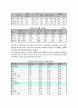 韓中日 삼국의 여가활용 9페이지