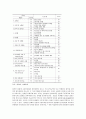 교육기획에 대한 사회적수요와 인력수요에 관한 고찰 5페이지