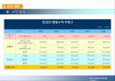 골프 연습장 사업계획서 19페이지