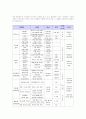 삼성 에버랜드의 성공적인 서비스 요인을 알아보고 서비스를 실천하는 가운데 고객과 경영진의 Gap을 살펴본 후 문제점 및 대안 방안에 대해 논하시오. 17페이지