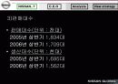 [마케팅] 일본 자동차 닛산(NISSAN) 기업 전략 분석 12페이지
