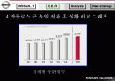 [마케팅] 일본 자동차 닛산(NISSAN) 기업 전략 분석 28페이지