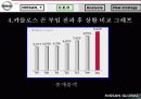 [마케팅] 일본 자동차 닛산(NISSAN) 기업 전략 분석 29페이지