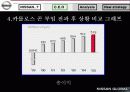 [마케팅] 일본 자동차 닛산(NISSAN) 기업 전략 분석 30페이지