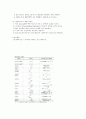 유기물 추출 예비 보고서(화공기초실험) 3페이지