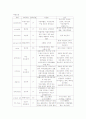 NHL, DM, R/O HF, R/O cardiac asthma 간호사례 연구 9페이지