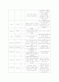 NHL, DM, R/O HF, R/O cardiac asthma 간호사례 연구 10페이지