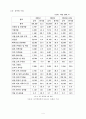 중국의 수출입 동향 4페이지