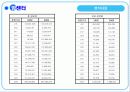 [마케팅] 세브란스병원의 전략적 사업 분석 19페이지