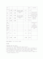 응급실 케이스~ 룸 레포트 입니다. 형식에 따라 썼어요 ^^ 2페이지