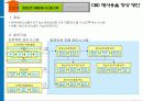 CBD 재사용율 향상방안 14페이지