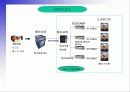 VOD 시스템을 이용한 디지털 비디오방 사업계획서 4페이지