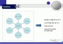 [마케팅] 삼성 애니콜의 마케팅 전략 분석 18페이지