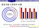 [기업분석] 아시아나항공 기업분석 6페이지