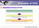 PVD(Physical Vapor Deposition 기판 위 증착 기술)  5페이지